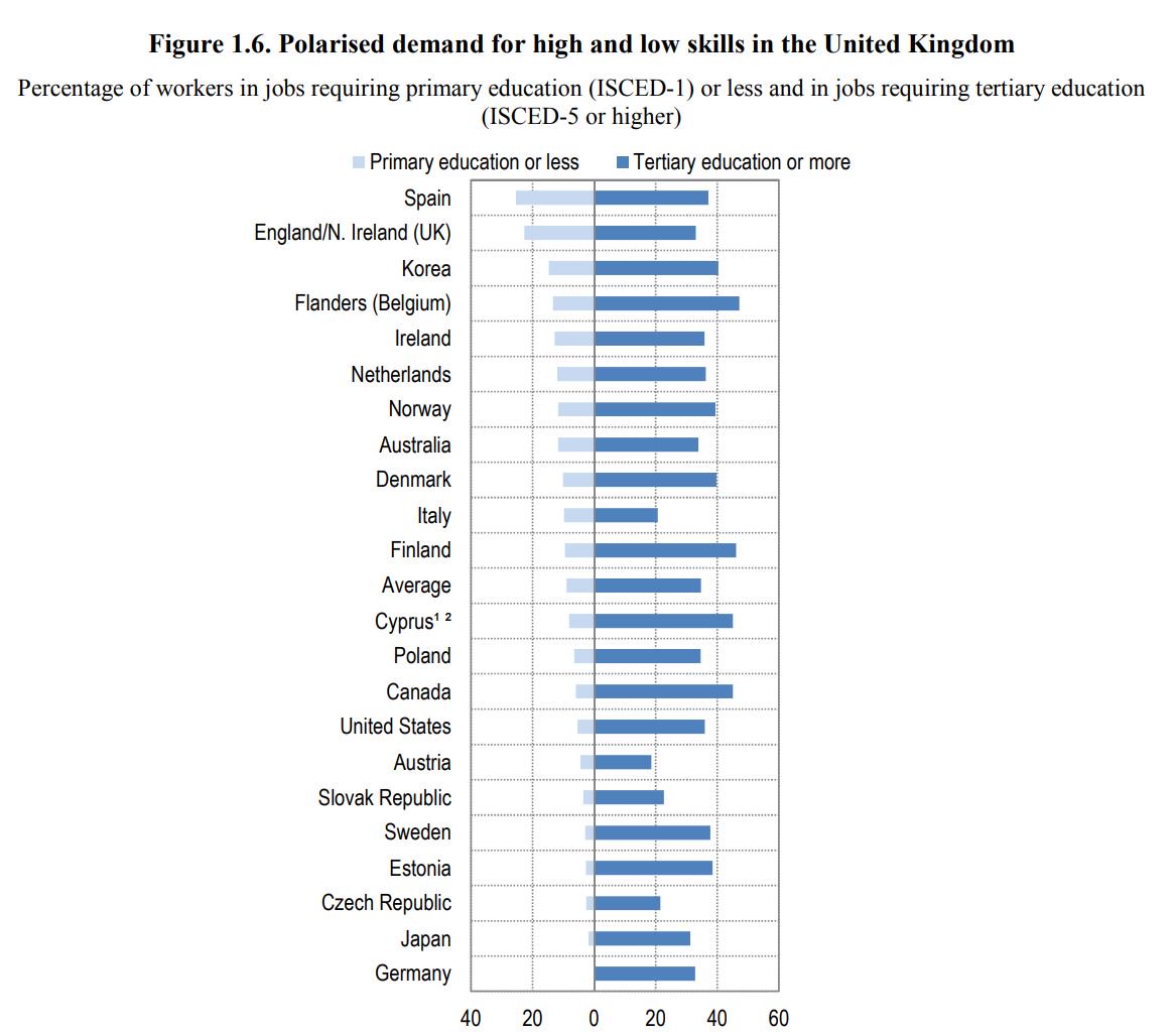 Also, it's not as if businesses NEED degree level training. Look at UK in this table: major chunk of jobs needed don't necessitate higher education... 7/