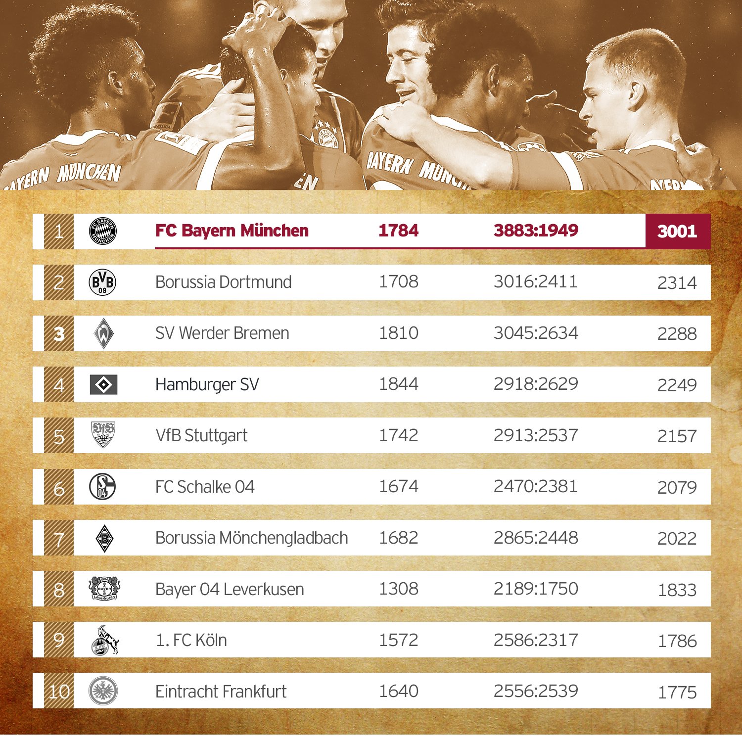 FC Bayern München on Twitter: "3⃣8⃣8⃣3⃣ Tore in 1⃣7⃣8⃣4⃣ Spielen