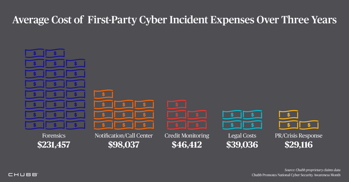 How much does a #cyberattack cost? Forensics, notification/call center, credit monitoring, legal and PR costs add up.