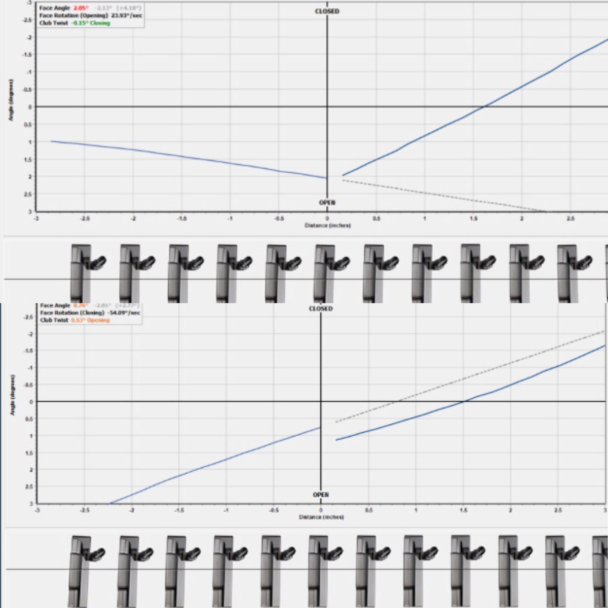 benmasongolf's tweet image. Another golfer with a poor concept. This golfer was trying to keep the putter face square to the target through impact. An explanation of how the putter should rotate was all that was needed to make this improvement. #puttinglesson #concepts
