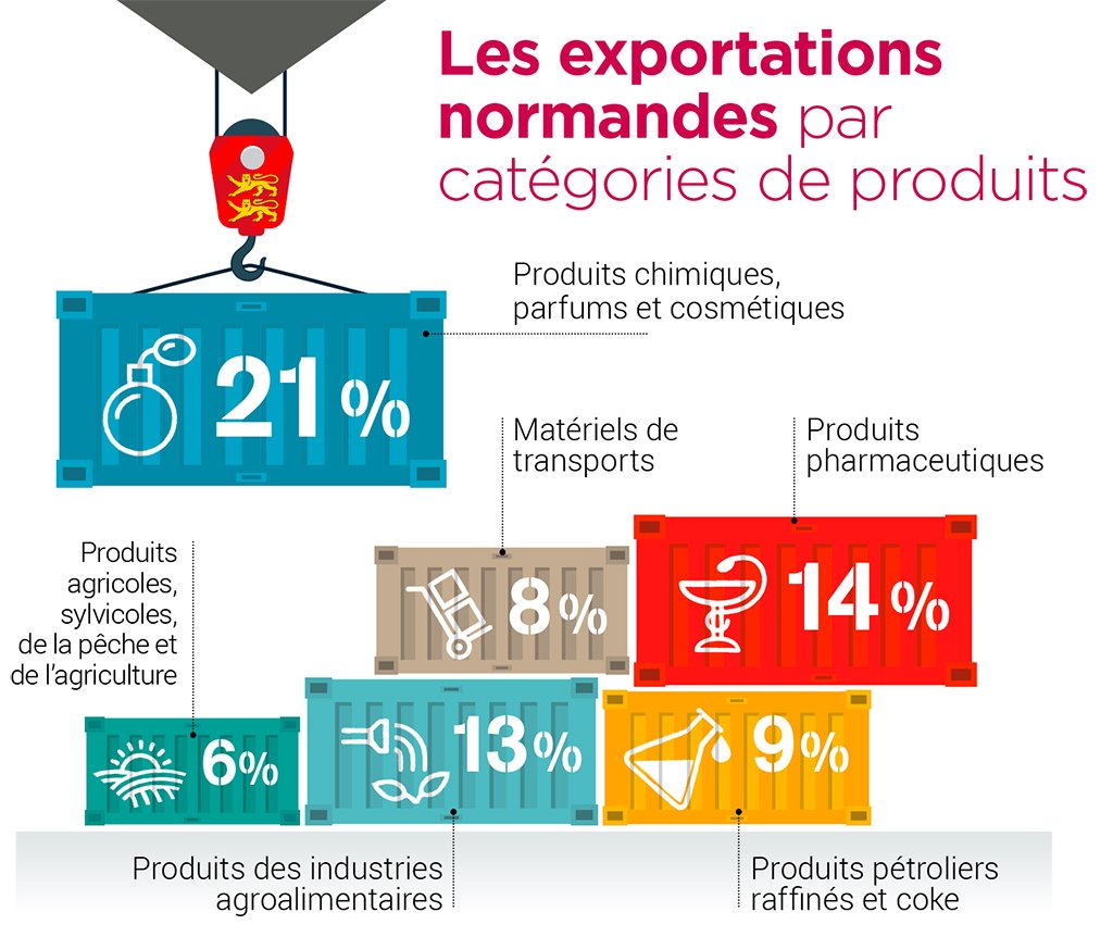 Normandinamik's tweet photo. #Infographie - La #Normandie et le commerce extérieur - Saviez-vous que les produits pharmaceutiques représentaient 14% des exportations normandes en 2016 ? #Export https://t.co/aHXl6I56PB