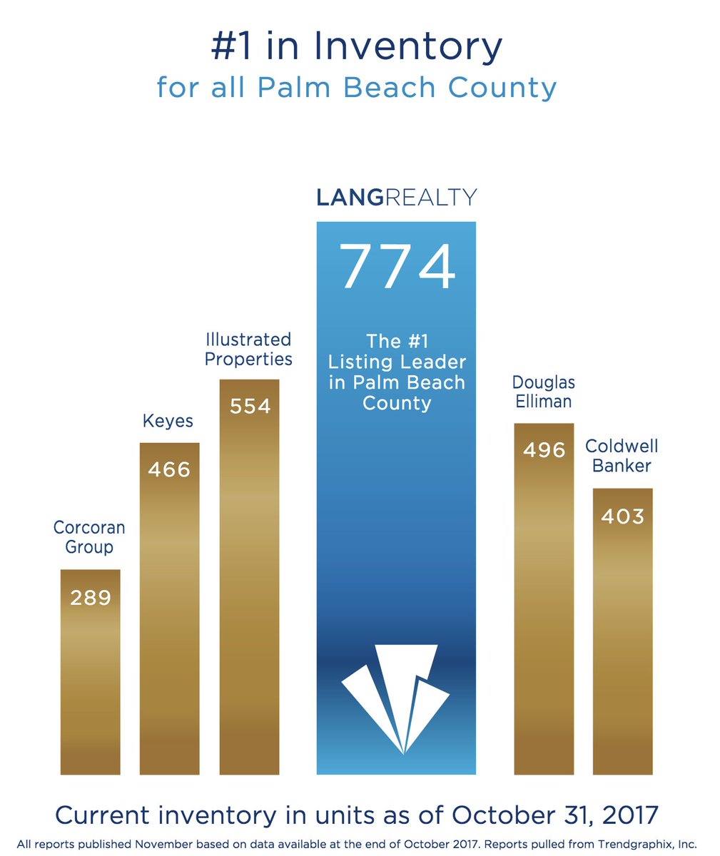 LangRealty's tweet photo. We are proud to be #1 in Palm Beach County! We do what it takes to make sure we give our clients the best service possible and sell the best homes to fit their needs!
#LangRealty #realestate #onthemarket #realtor #homeforsale #homeowner https://t.co/LwG4UHmslP