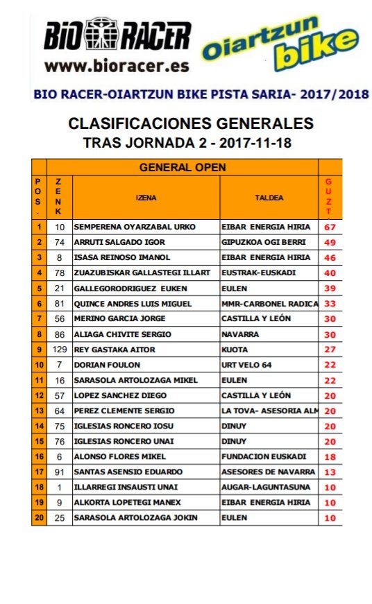 jirabira's tweet photo. Tras la segunda jornada de la #BioRacerChallenge en la clasificación general @Euken_ se mantiene en el Top5
Bigarren jardunaldi eta gero #grupoEulen-eko Euken bostgarren doa https://t.co/Mg9pWbNZNr