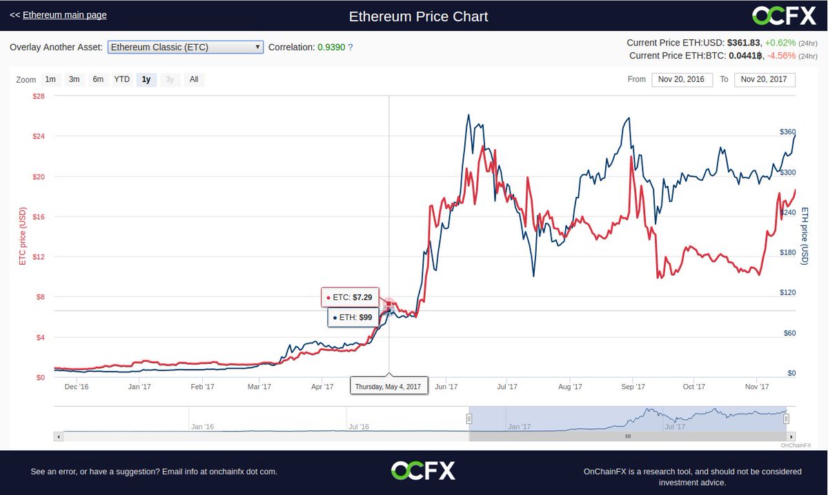 Big Charts Historical Lookup