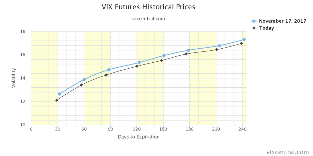 VixCentral's tweet photo. What has happened that warrants the $VIX term structure to be lower today across the board? Why have expectations of volatility long term gone down? I don't know. https://t.co/ZCt0sG4aBh