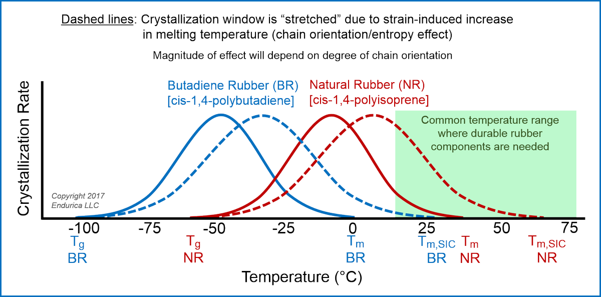EnduricaWill's tweet photo. Latest blog post from our very own @EnduricaChris. #getdurabilityright #straincrystallization #NR #BR #naturalrubber #butadienerubber https://t.co/9uN5Zj2t4g