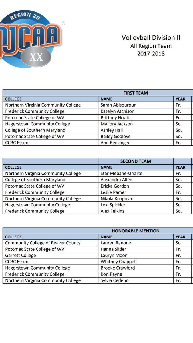 Fcc_Volleyball's tweet photo. The Awards keep coming in for FCC Volleyball! NJCAA Region XX All-Region Team selection of:
Katelyn Atchinson (1st Team)
Leslie Pamer (2nd Team)
Alex Felkins (2nd Team)
Kori Payne (Hon Mention)
Congrats Ladies So Proud of You!!!!!! https://t.co/v8zz9eo01v