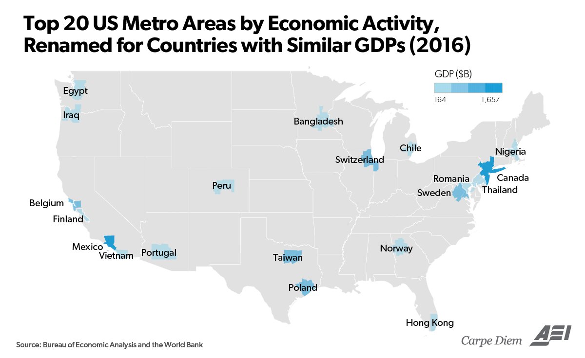 Check it out: America's ridiculous $19 trillion economy shown by comparing the GDP of US metro areas to countries bit.ly/2A3rxeh