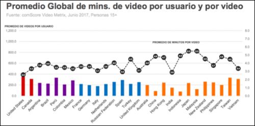 stringnet's tweet image. Según #ComScore, los  peruanos ocupan 3.5 minutos de su tiempo en cada video. #Cadenadeexperiencias #Stringnet