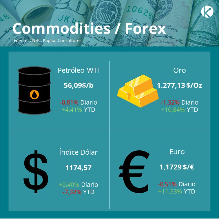 KapitalCo's tweet photo. En #MonitorCommoditiesYForex #Oro, #WTI y #Euro cierran negativos, mientras que #IndiceDólar cierra positivo. https://t.co/rp8smB8TT8