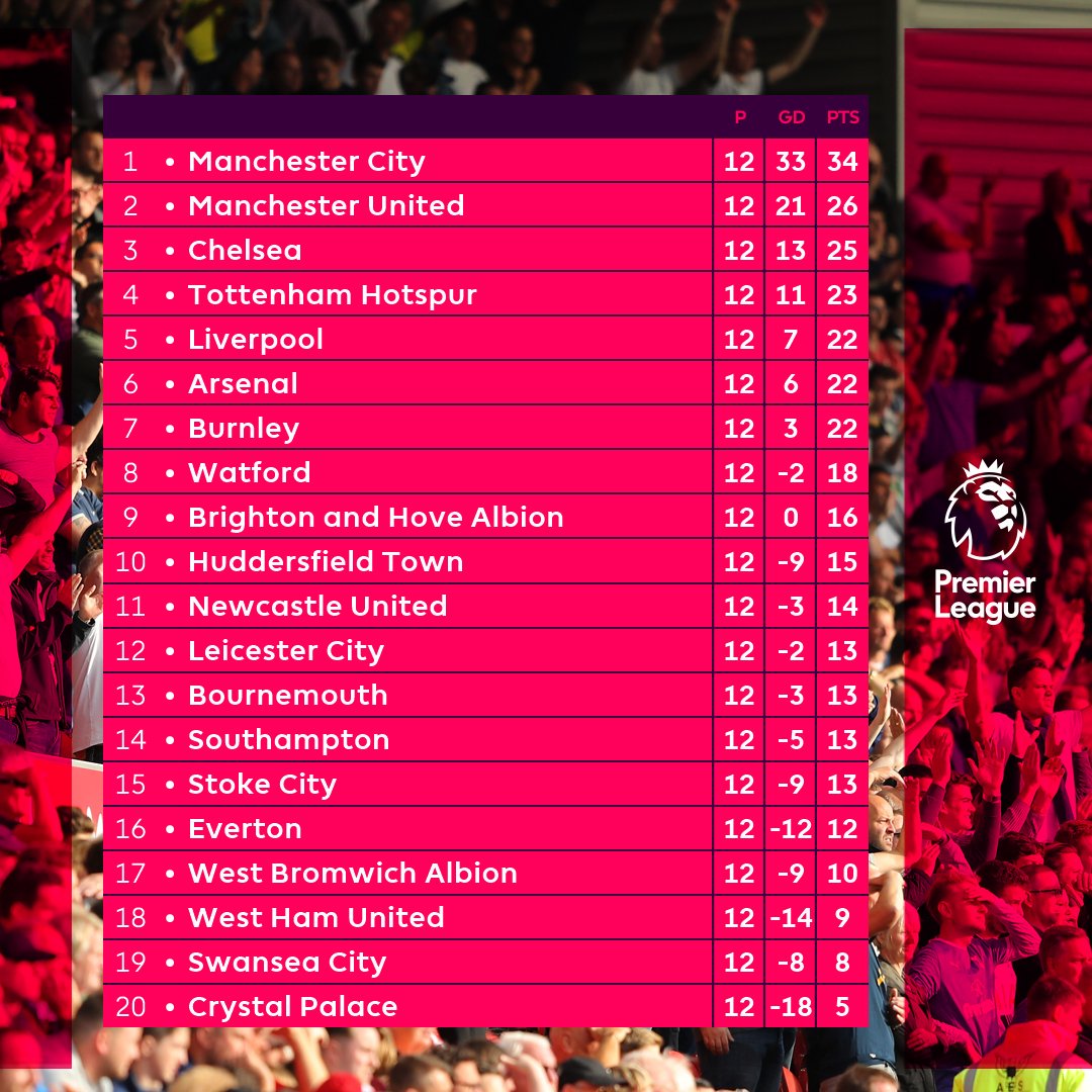 CISCjepara_'s tweet photo. Klasemen @premierleague pekan ke-12

#CISCJEPARA https://t.co/AiHXXIbisp