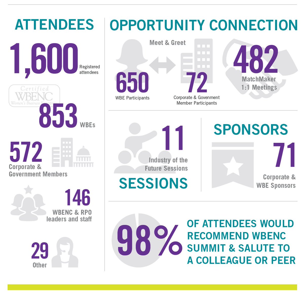 WBENCLive's tweet photo. #WBENCis20 #SummitSalute event had some pretty stellar stats! Don't miss the 2018 Summit & Salute as we continue to raise the bar & launch the next decade of WBENC. Register & book your hotel now: https://t.co/1rc6Agzxmi
| March 20-22, 2018 | Dallas, TX
#WeAreWBENC #femalefounder https://t.co/cGuejytgfj
