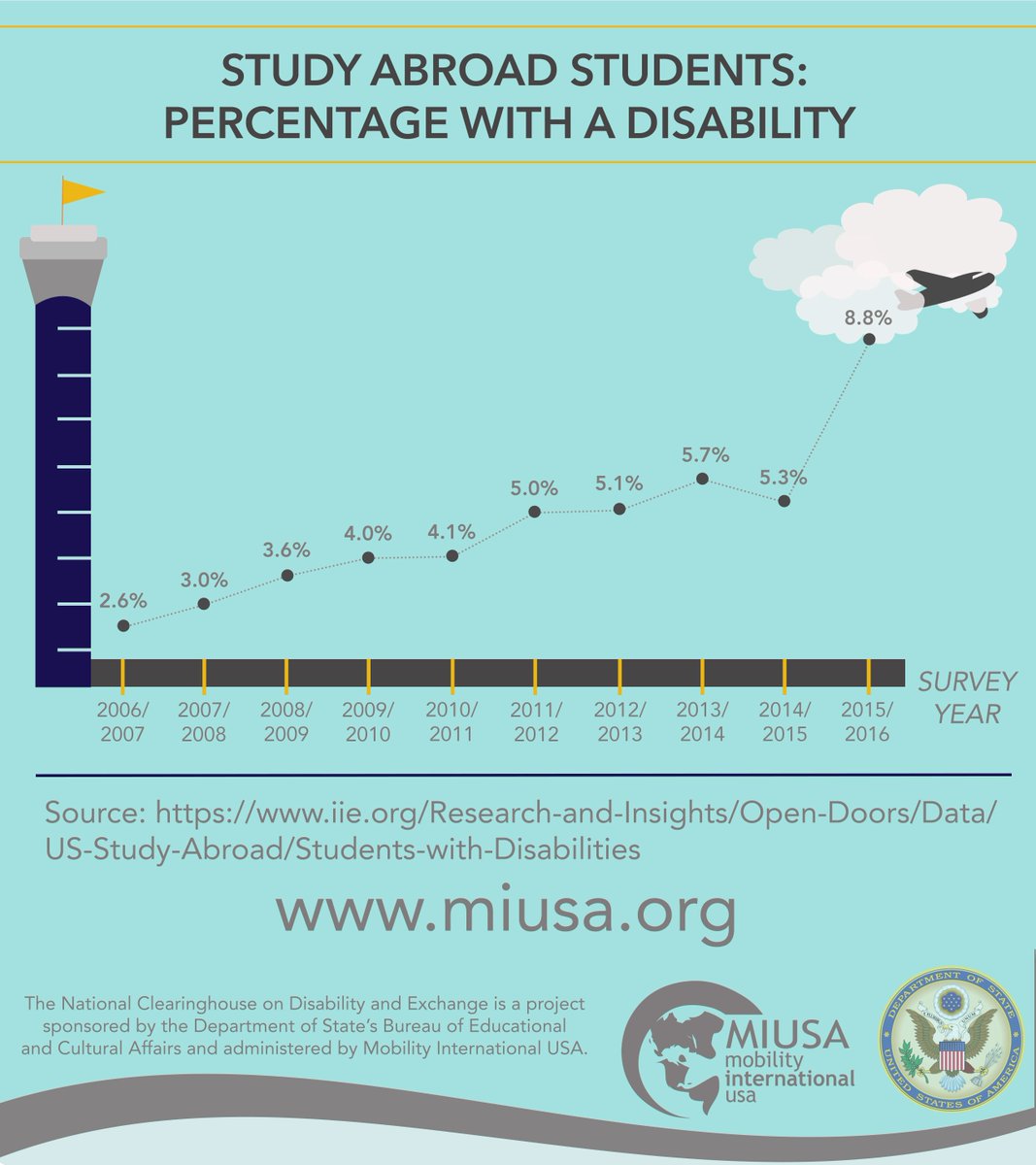 MobilityINTL's tweet photo. ICYMI: Significant increase in percentage of students with disabilities in study abroad reported during International Education Week 2017 https://t.co/LTTZ6cvUJN [airplane line chart's full description at link] #AccesstheWorld #WithoutLimits #DisabilityAbroad #accessibletravel https://t.co/VHZp2AO25l