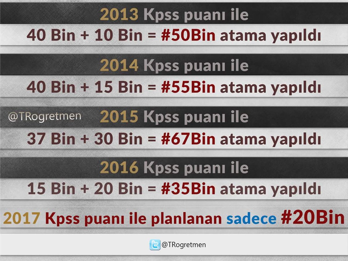 #24Kasımda40BinAtamaMüjdesi
100 bin Öğretmen açığı varken ve atama bekleyen öğretmen sayısı 400 bini geçmişken 2017 KPSS ile 20 bin atama yetersizdir.24 Kasım Öğretmenler Günü'nde 40 bin atama müjdesi bekliyoruz.
Sn @RT_Erdogan <a href="/TC_Basbakan/">TC Başbakanlık</a> <a href="/dbdevletbahceli/">Devlet Bahçeli</a>  <a href="/Yusuf__Tekin/">Yusuf Tekin</a> <a href="/tcmeb/">Millî Eğitim Bakanlığı</a>