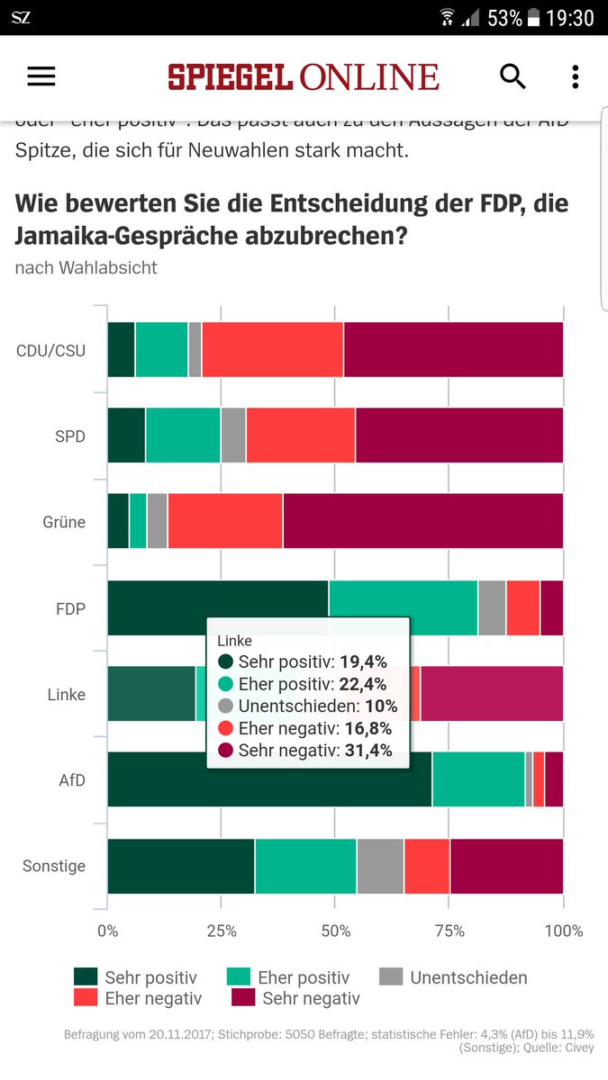 #JamaikaAbruch könnte es sein, dass #FDP blau-gelbe Koalition anstrebt? Umfrage via @SPIEGELONLINE