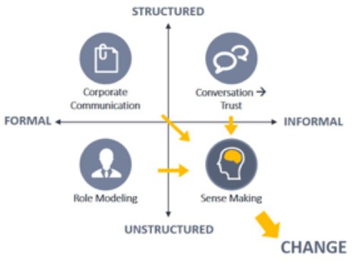 3% of people in an organisation typically drive conversations with 85% of other people. The 3% are often far more influential in change than formal leaders but we need to engage them in special ways scienceforpr.com/case-study-cha… by <a href="/JeppeHansgaard/">Jeppe Hansgaard</a>