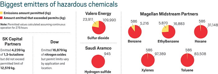 ClimateConnor's tweet photo. .@cenmag illustrates the 12 companies behind 90% of air pollution from hurricane #Harvey:
https://t.co/b3DHQWRdxp

Source data = @GreenpeaceUSA
https://t.co/j78IK9jqXL https://t.co/nSbghoQJ8i