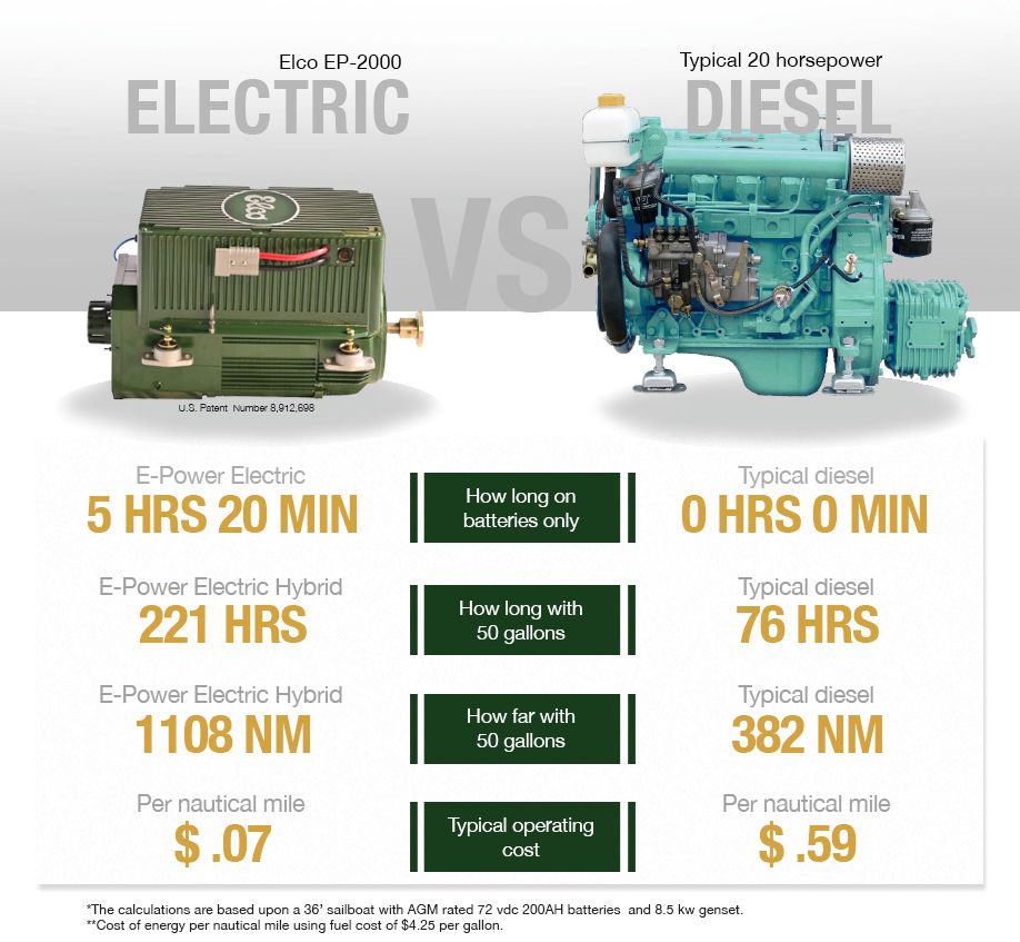 ElcoMotorYachts's tweet photo. See the benefits of re-powering your boat with an Elco Electric Inboard system: https://t.co/rwFVB2JYwh https://t.co/pDy4YviuRr