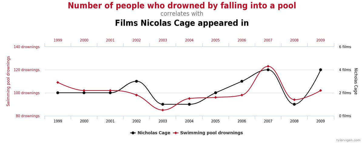 xqmeng's tweet photo. A correlation w/o an underlying casual relationship. Nicholas has nothing 2 do w/ d drowning. #EIPractice #EduStats https://t.co/hp8Q73HP5U