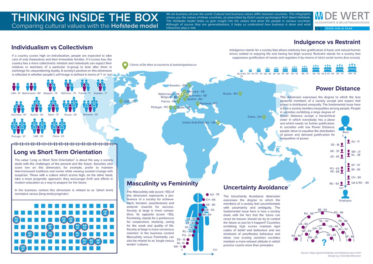 Doing business in the Netherlands. Read all about #accounting, #tax, #personnel, #financing, #location → ow.ly/6wDG30gHCF4. And we do understand your #cultural values.