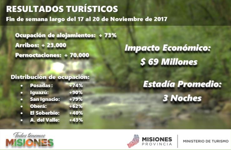 arruajm's tweet photo. Estamos muy contentos de saber que el Turismo se fortalece también en temporadas bajas x medio del esfuerzo de los sectores público+privado. 
Comparto con Uds., los Resultados del Fin de Semana Largo. #TodosTenemosMisiones https://t.co/PE8Km5RjKP