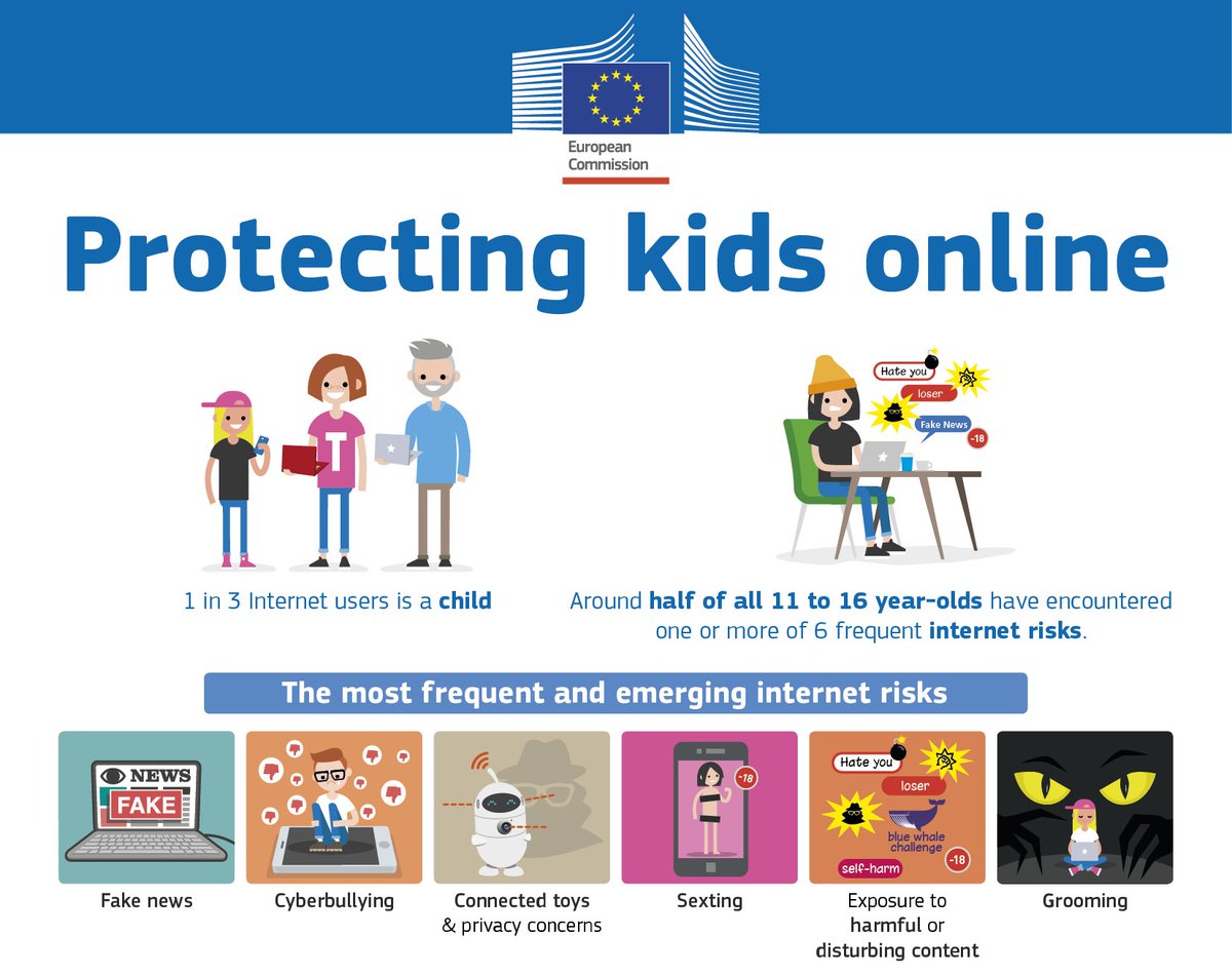 DigitalEU's tweet image. Around half of 11-16 year-olds have encountered frequent internet risks. Check out what the EU does to help protect children online bit.ly/2zTMyqV #SID2018 #WorldChildrensDay #saferinternet