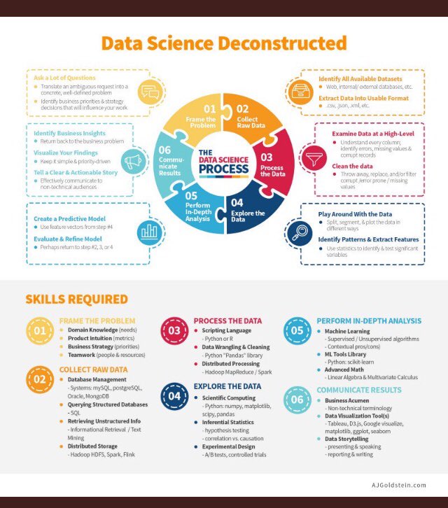 jlicea's tweet image. #DataScienceProcess