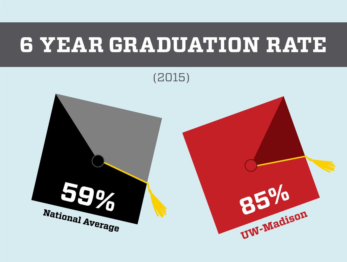 BadgersAdvocate's tweet photo. @UWMadison's 6 year graduation rate is significantly higher than the national average. More badgers earn their degrees and take them into the workforce! https://t.co/OoB82ULcul