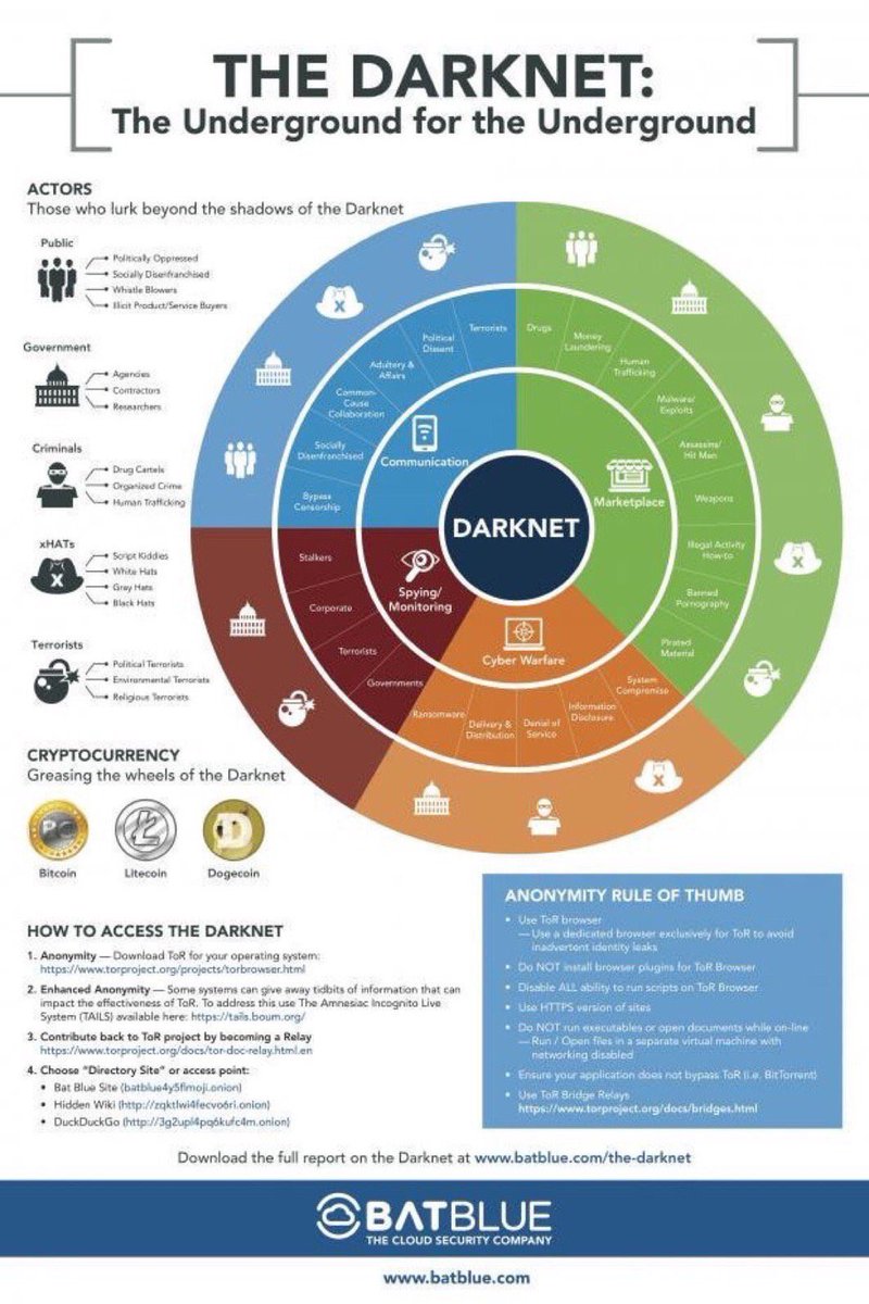 Darknet Websites