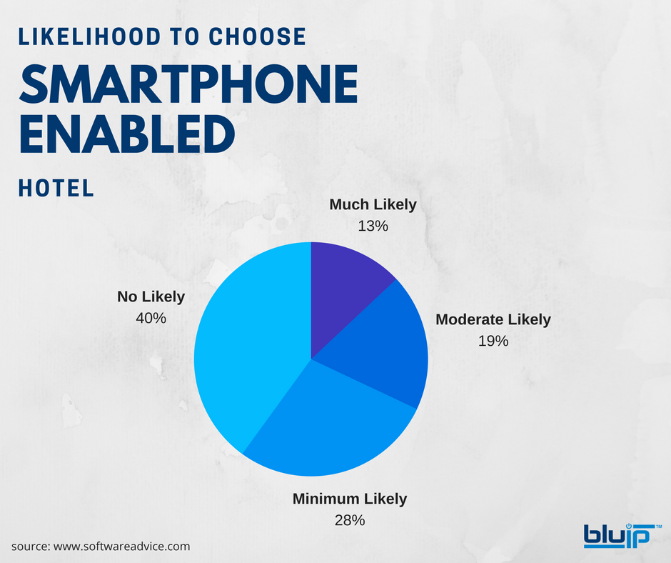 BluIPinc's tweet photo. A research of #2015 stated that about 60 Percent of #Consumers Likely to Choose #Smartphone-Enabled #Hotel. #Hospitality industry should always keep up with #technologies to deliver better #customer support.
#smarttech #hoteltech #techology #smarttechnology #smartcity #bluip https://t.co/SdY0PwLVpD