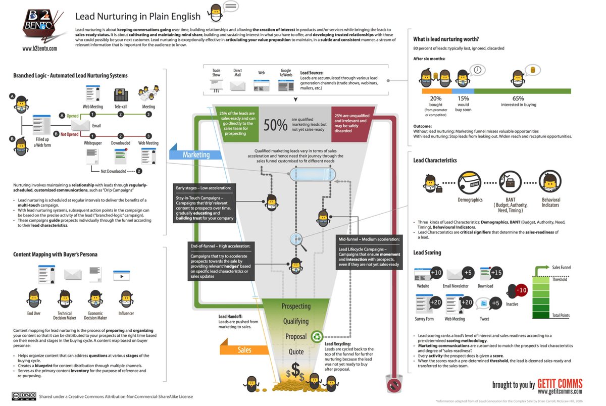 FannyHeuck's tweet photo. #LeadNurturing is about keeping conversations going over time, building relationships and allowing the creation of interest in products and/ or services while bringing the lads to sales-ready status. ***infographic *** >>> #B2B #BuyerPersona #CustomerJourneyMapping #leadmgmt https://t.co/Km31GD0EyN