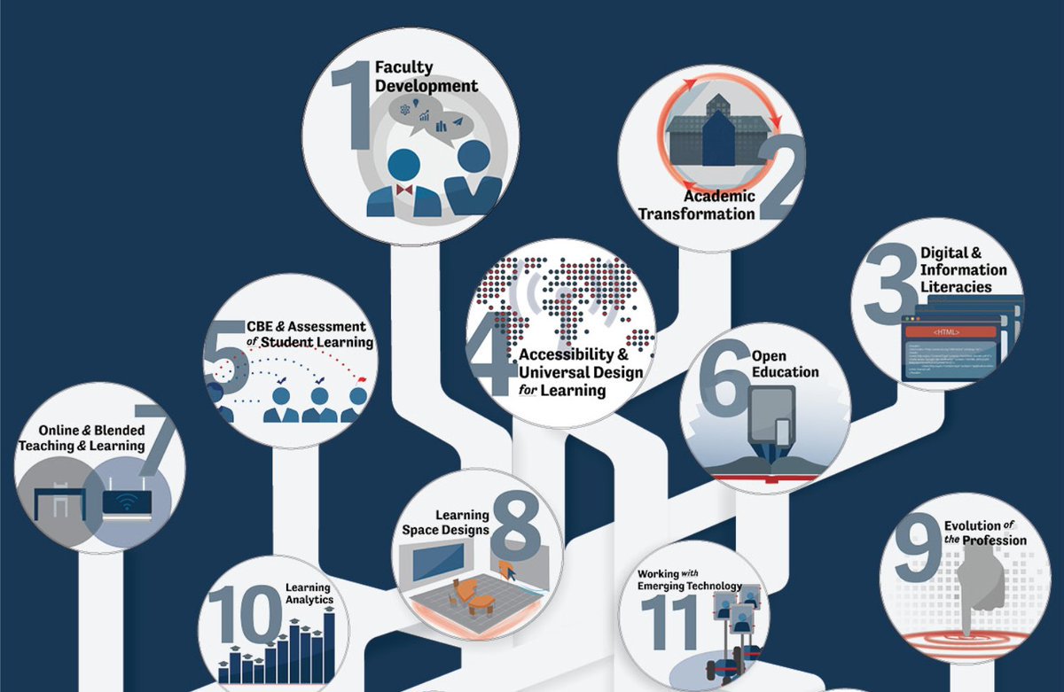educause's tweet photo. Involved in #TeachingandLearning? Take the 2018 ELI Key Issues in Teaching &amp; Learning survey: https://t.co/SRvHtgMfFo #HigherEd https://t.co/0gOahREReN