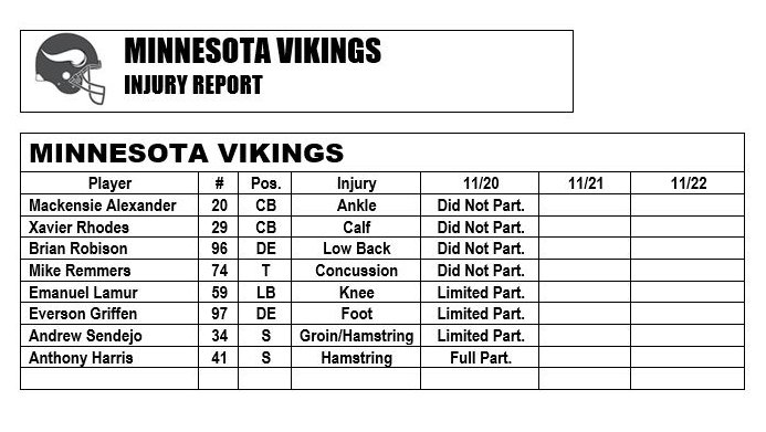 Today's #Vikings injury report.  The team did not practice today. https://t.co/efvkMjdmwh