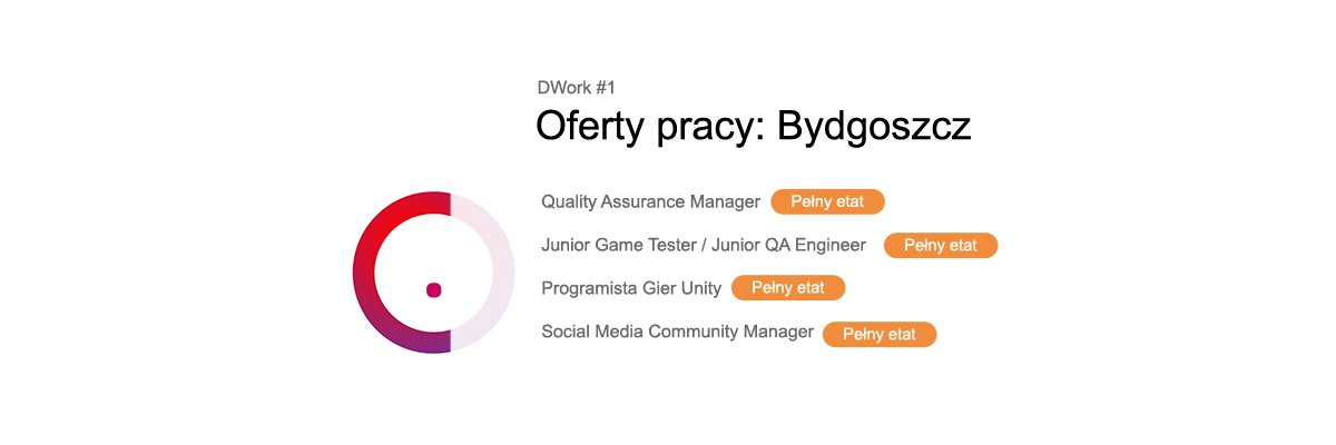 DigitalWorksho's tweet photo. 🚀 Dziśiaj mam dla was 4 oferty pracy w: #Bydgoszcz
🔥 Dodaj sowją oferte ZA DARMO! na https://t.co/qfGgVpyvtD
Oferty:
➡ https://t.co/tgOJyxt0dN
odaj sowją oferte 🔥 🔥ZA DARMO! 🔥 🔥 na 
#praca #gamedev https://t.co/reW3eQ7NHp