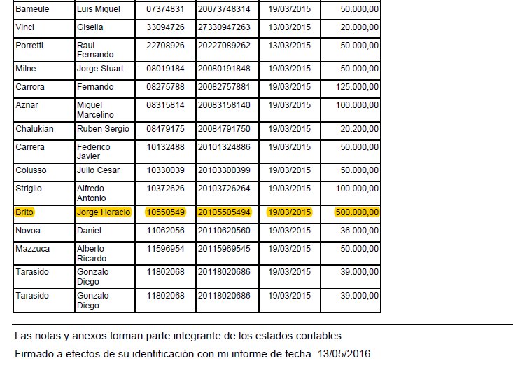 juan_amorin's tweet photo. Jorge Brito, quien Carrió señala como testaferro de Boudou en la causa Ciccone, resulta ser financista de la campaña PRO, de la Fundación SUMA y socio de Creaurban, de la familia Macri. ¿Inesperado, no? https://t.co/KMob7KKTNb