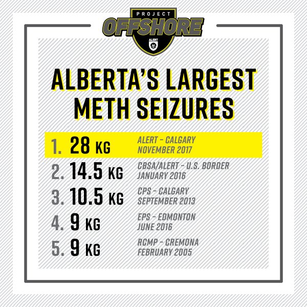 ALERT_AB's tweet photo. The total amount of methamphetamines seized during Project Offshore nearly doubles the previous provincial record. https://t.co/DBxU7ifj4u #yyc #ALERTOffshore https://t.co/pKrGu8X0TC