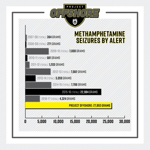 ALERT_AB's tweet photo. The amount of methamphetamines seized during Project Offshore is more than ALERT had previously seized in any entire fiscal year. https://t.co/DBxU7hXIcW #yyc #ALERTOffshore https://t.co/26Dpztf3wm