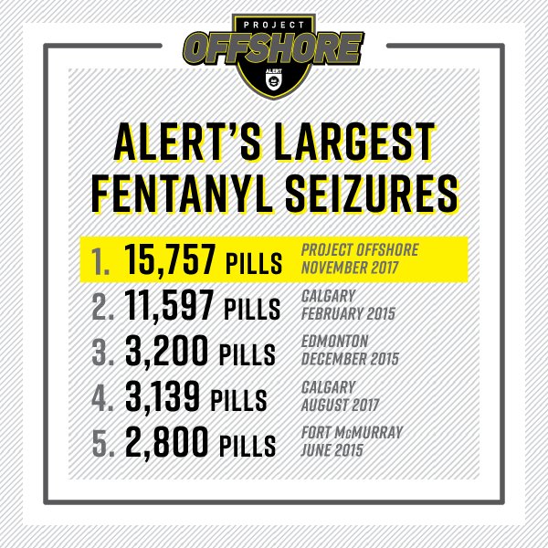 ALERT_AB's tweet photo. The 15,757 fentanyl pills seized during Project Offshore is over 4,000 pills more than ALERT's previous record for a single operation. https://t.co/DBxU7hXIcW #yyc #ALERTOffshore https://t.co/AEdnPYItwn