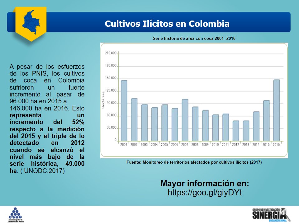 Sinergia_Org's tweet photo. SinergiaOrg cómo vamos en relación # Cultivos Ilícitos ? #UNODOC. En:https://t.co/DyNrN9K6Ox https://t.co/m8ZdnOrXgV