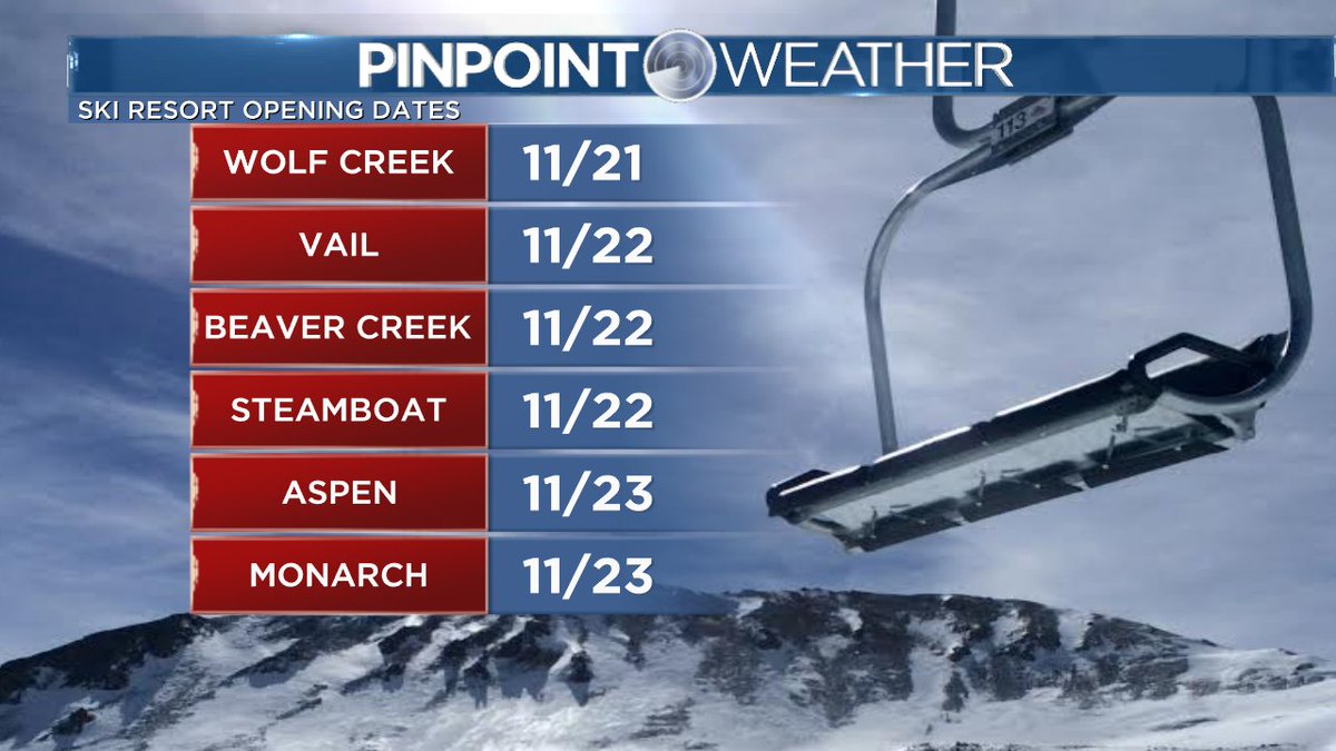 JessicaLebelWX's tweet photo. More Colorado ski resorts are opening this week! How exciting! #cowx https://t.co/btqGDWumDT