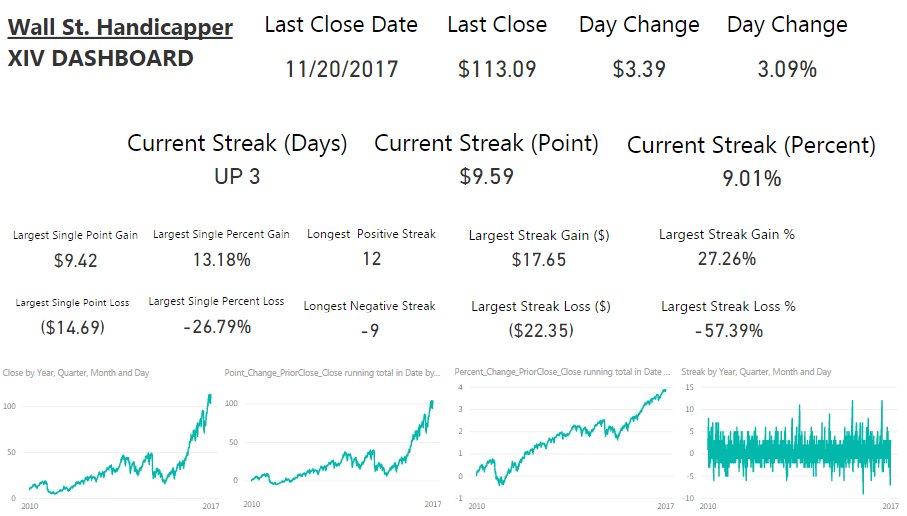 wallsthandicapr's tweet photo. $XIV is up 3 Days in a row totaling +9.01%.  Only 9.8% of streaks go up 4 days straight or more.  $VXX $VIX $SPY $UVXY $TVIX #Seasonality https://t.co/QfKq8YDN5p