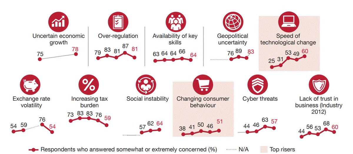 ADAPT_Ventures's tweet photo. According to @PwC, here are some factors keeping the C-Suite up at night?
@PwC_Au #CEO #CFO #CIO #CFOEdge #CIOEdge #ADAPT https://t.co/6SzIHam4R7