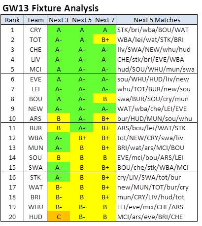 FPLPredictor's tweet photo. #FPL #GW13 #FixtureAnalysis
https://t.co/YEgRfOZah5 https://t.co/yoUsNqMpul