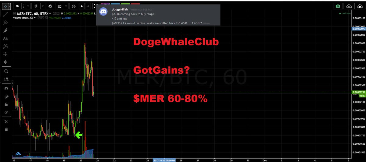 dddogkillah's tweet photo. DogeWhaleClub 🚀🚀🚀🚀🚀🤑🤑🤑💸💸💸💸💸💸
$MER 
More Bangers!!!🚀🚀🚀🚀🚀🚀
Come join if you like Big gains!!!💸💸💸💸💸
#GOTGAINS? 
$FTC $MER $POT $OK $EMC2 $DNT $ADX $OMG  $TX $LTC $ETH $BTC  💸💸💸💸💸💸💸
$DWC https://t.co/6PPHXPtPeE