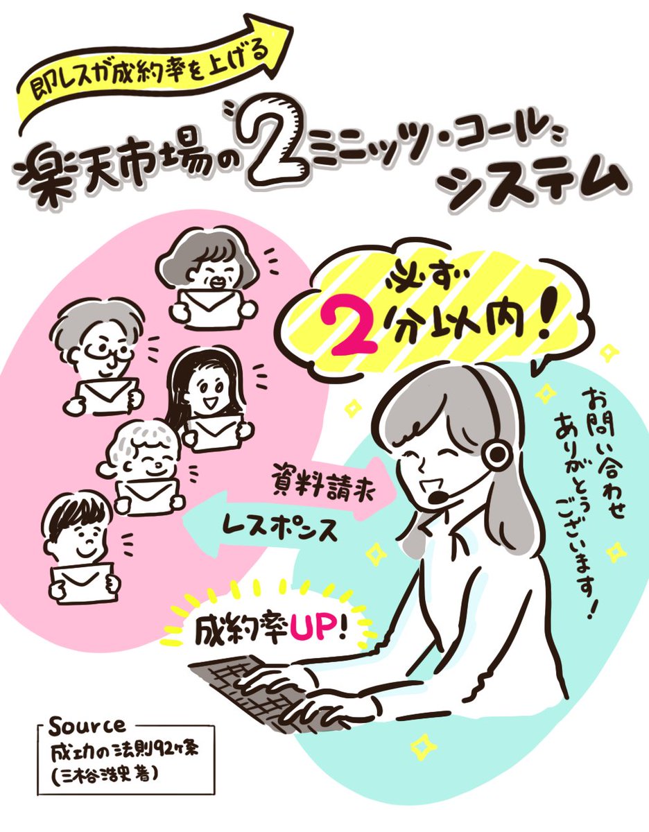 即レスで成約率を上げる、楽天の「2ミニッツ・コール」システム

楽天に「資料請求メール」が来たら、2分以内に担当者が電話をかける。これだけで成約率が上がる。

仕事の大半はこうした「仕組みづくり」である。優秀な才能は真似できないけど、優秀な仕組みは真似できる。

楽天 三木谷社長の本より 