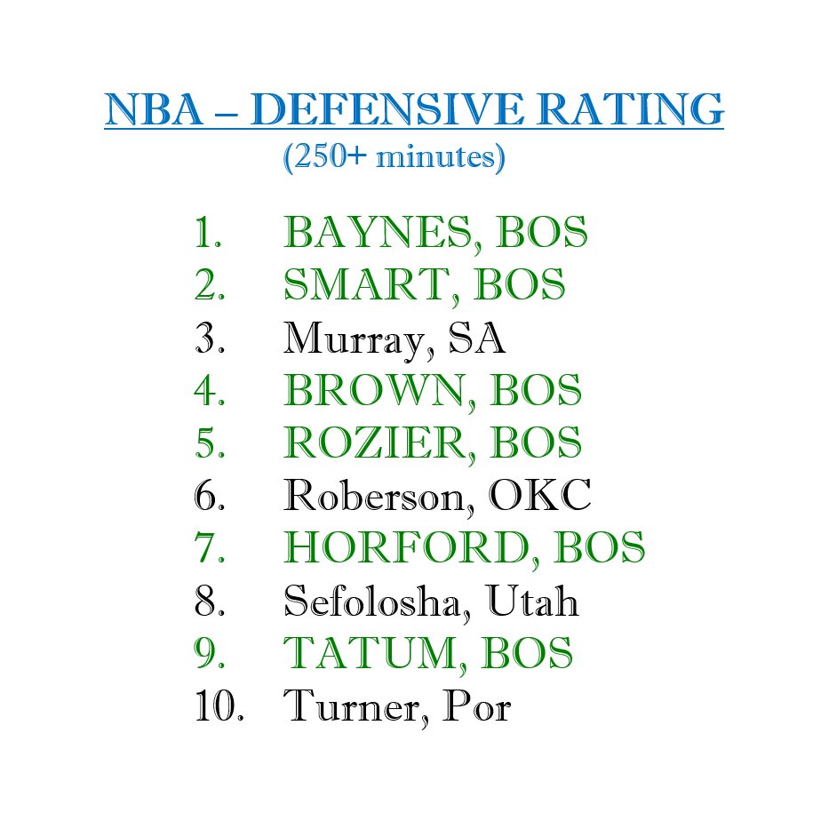 SeanGrandePBP's tweet photo. WARNING: If you're not a Marcus Smart fan, please avert your eyes from the following...

(Keep in mind "Net Rating" is offense AND defense...) https://t.co/pA4NONq0yL