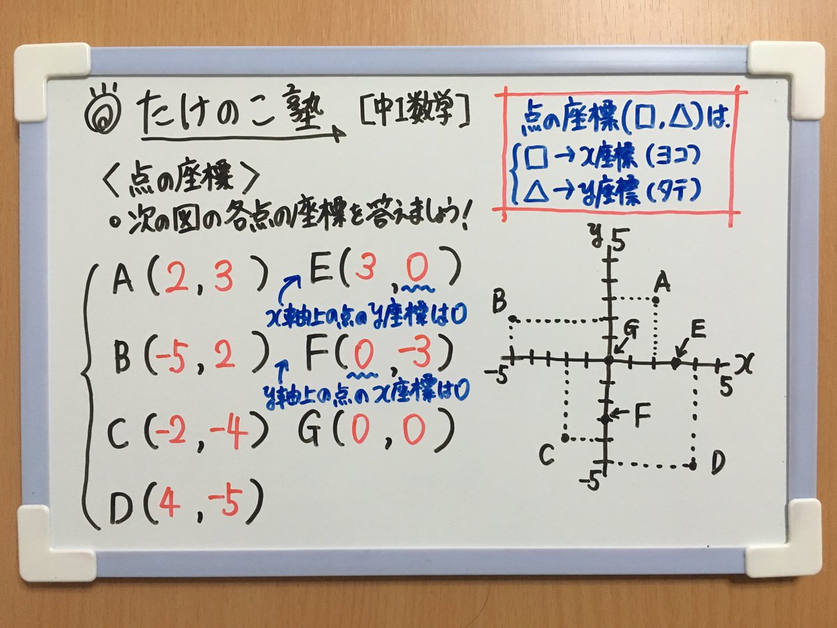 たけのこ塾 中1数学 今回は 点の座標 についての問題です 点の座標 は X座標 ヨコ Y座標 タテ また X軸上の点の座標はy座標が0になります 例 0 同様に Y軸上の点の座標はx座標が0になります 例 0 勉強