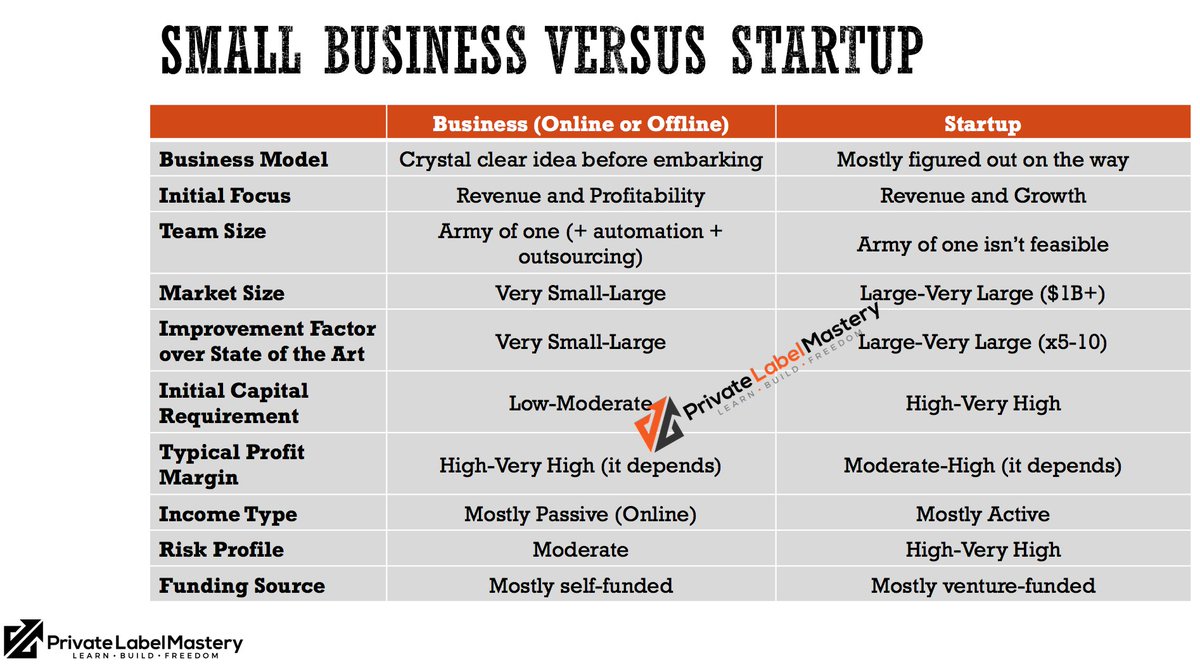 AfaqMKhan's tweet photo. Want to Start a Business Or a #Startup? Understand the Differences Before Your Embark! https://t.co/PlS6PkMpzI  #fba  #6figureincome #money #selfpublishing #passiveincome #digitalmarketing #millionairemindset #marketing #workfromhome #onlinemarketing #affiliate #indiewritenet https://t.co/rW6cph6vx4