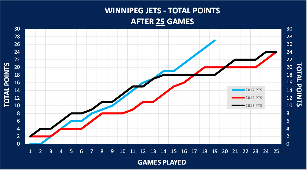 BoredWpgApe's tweet photo. I know it's been said before...but...it looks better in chart form. 

@TroyWestwood 
#GoJetsGo
#NHLJets https://t.co/NGvcvo6Cth