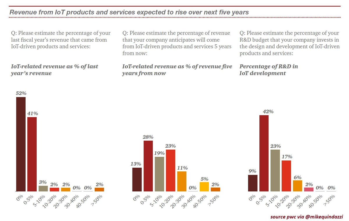IMITAKCO's tweet photo. 38% of #manufacturers now offering #IoT products and services.
[@MikeQuindazzi] #MT
#IIoT... https://t.co/vwcAgRtYK2 by #NetDirXions https://t.co/q4GXhnssBD